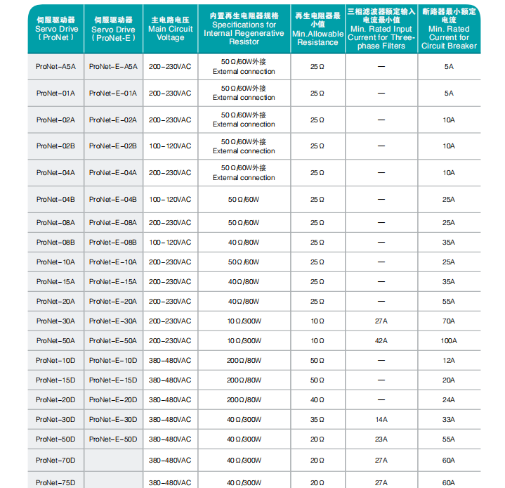 PRONET-E-15A伺服驅動器